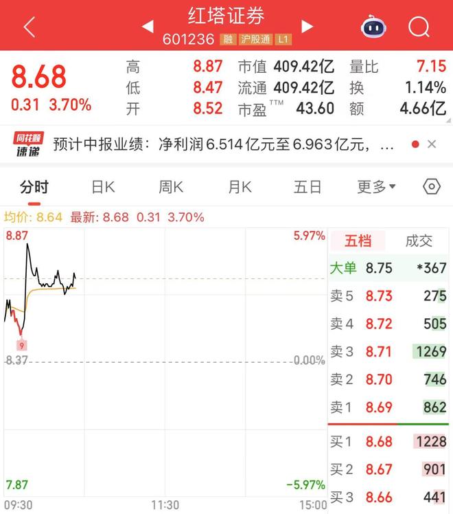 券商首份上半年业绩预告出炉！红塔证券：净利润同比预增45%至55%