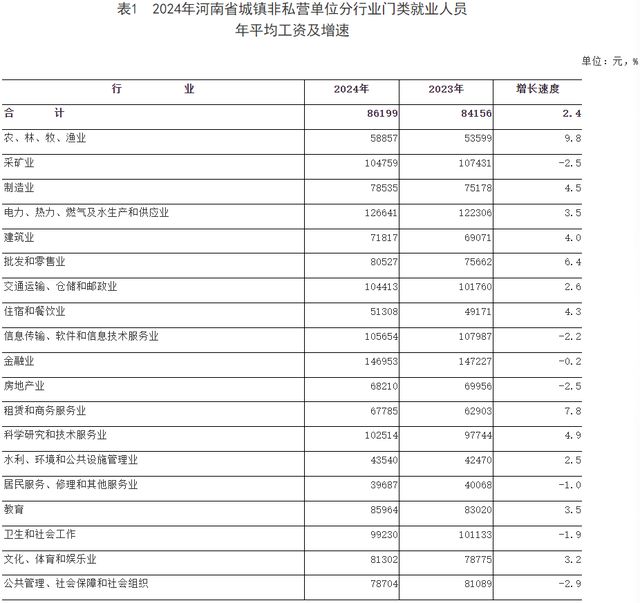 2024年河南平均工资、全国工资价位表公布！