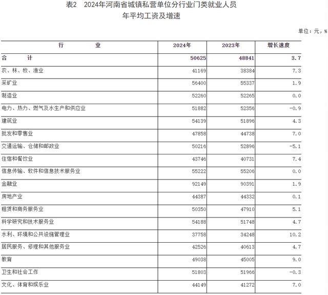 2024年河南平均工资、全国工资价位表公布！