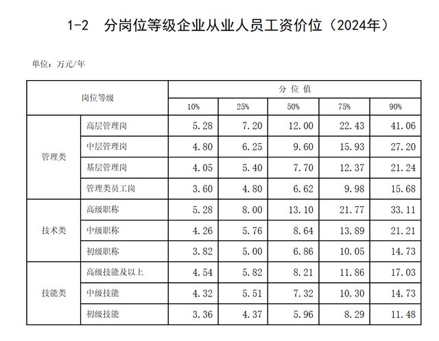 2024年河南平均工资、全国工资价位表公布！