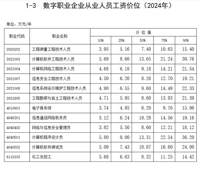 2024年河南平均工资、全国工资价位表公布！