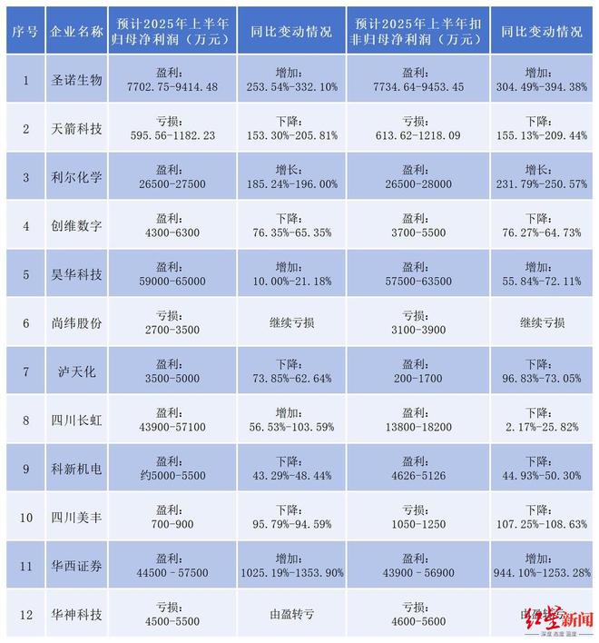 多家四川上市公司上半年净利润大增！四川长虹等净利或增超100%，最高预增超1000%