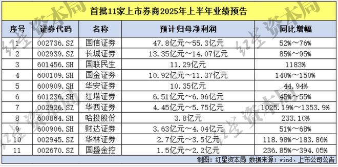 11家券商上半年业绩集体报喜！国联民生、华西证券净利同比预增超10倍