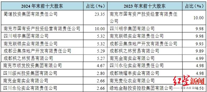6.5元/股起拍！四川天府银行300万股股权将被法拍，去年蜀道集团刚入主