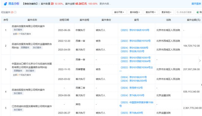 控制权或生变！启迪药业24.47%股权以10亿元被拍下，买家成立不足1个月