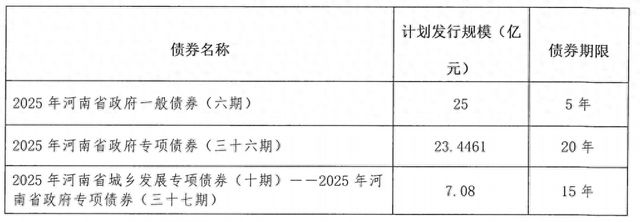 河南拟发行276.8541亿元地方债，主要用在这些地方