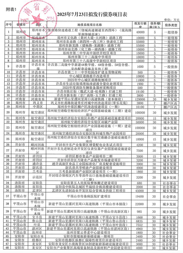 河南拟发行276.8541亿元地方债，主要用在这些地方