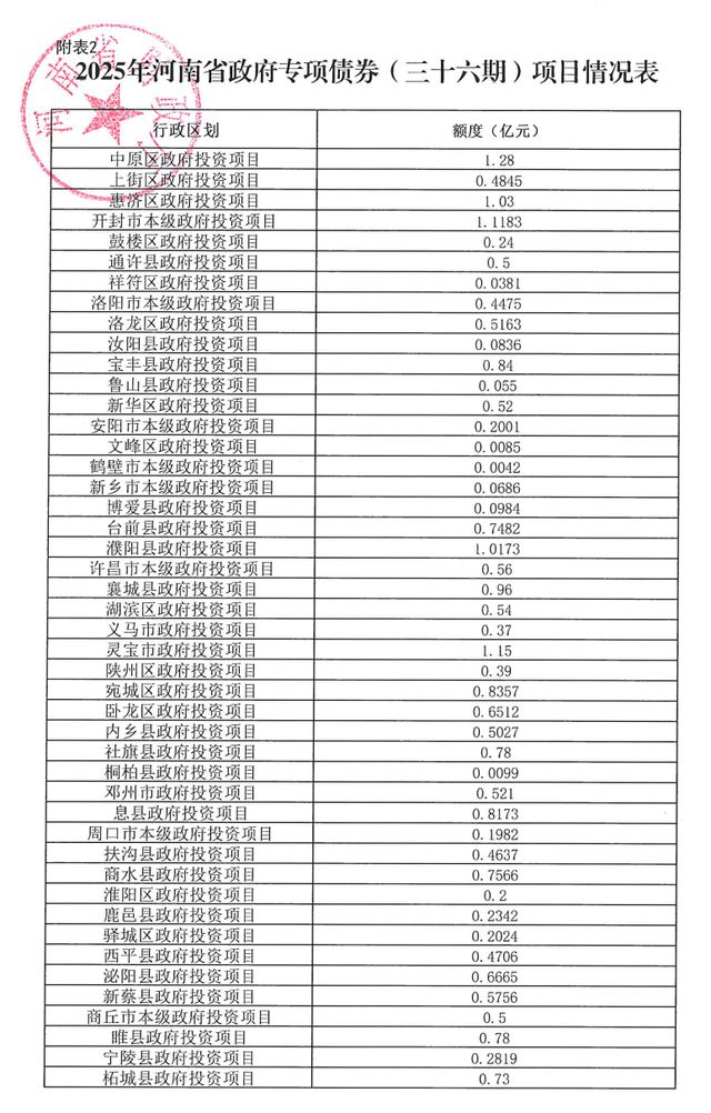 河南拟发行276.8541亿元地方债，主要用在这些地方