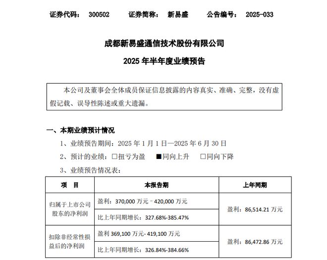 成都这家千亿市值上市公司，上半年狂赚约40亿！股价三个月暴涨214%