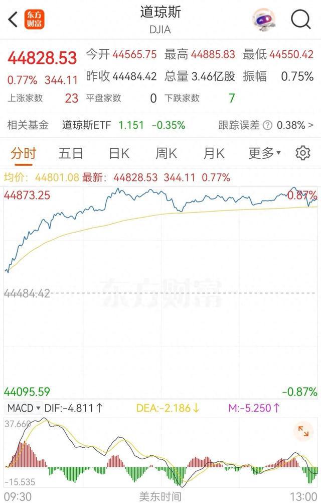 黄金，跳水！