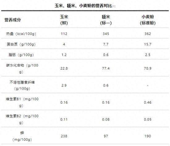 玉米最营养的部位，竟然是它！但很多人都浪费了
