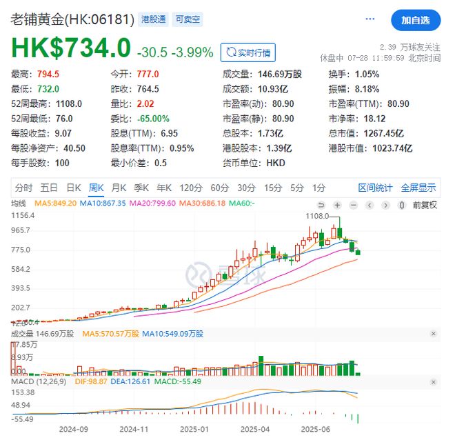 老铺黄金业绩爆发：上半年利润预增近3倍！本月股价较高点已跌超30%