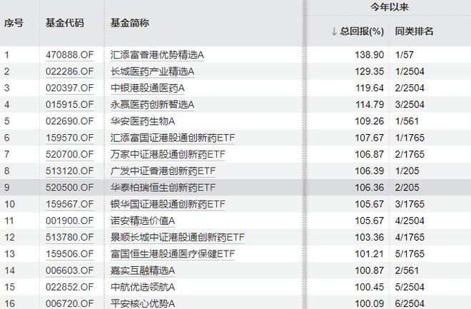 今年“翻倍基”已有16只，最高涨幅138.9%！主要集中在这个板块