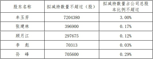 亏损股通用电梯实控人等拟减持 东兴证券保荐2021上市