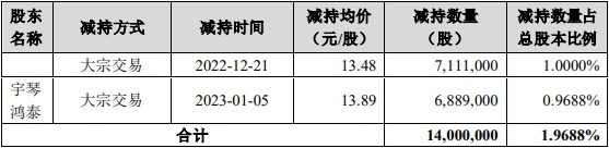 宇信科技控股股东拟减持 近31个月已减持套现3.8亿元