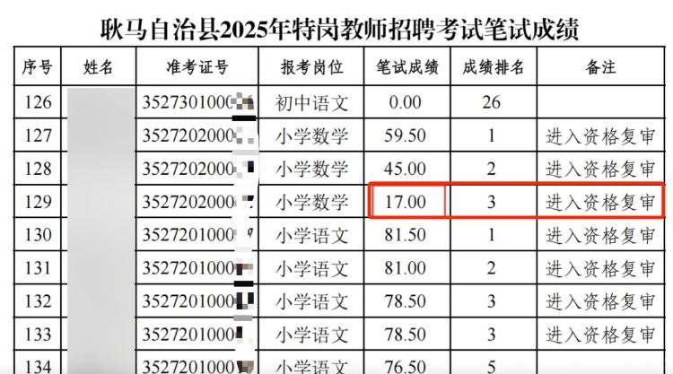 云南一县招聘教师现“笔试17分进资格复审”考生，官方回应