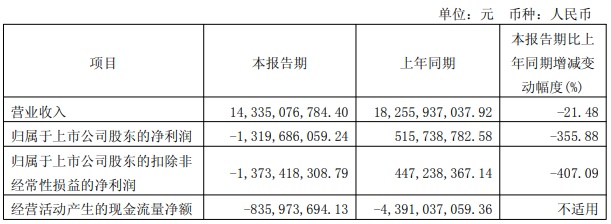 亏损股天合光能实控人方拟减持 2020上市3募资共166亿