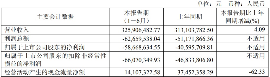 气派科技上半年增亏 2021上市已连亏3年华创证券保荐