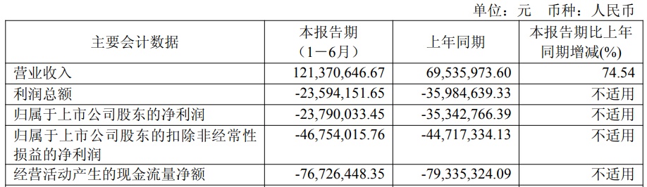 国盾量子上半年亏损 A股两募资共25亿元国元证券保荐
