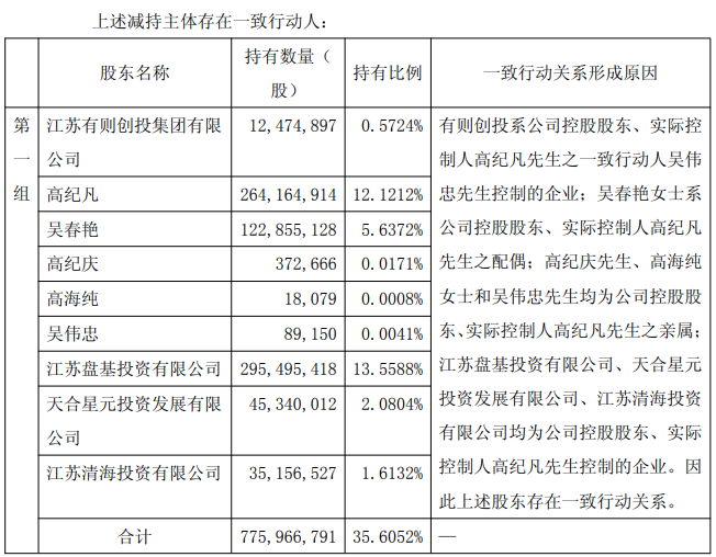 亏损股天合光能实控人方拟减持 2020上市3募资共166亿