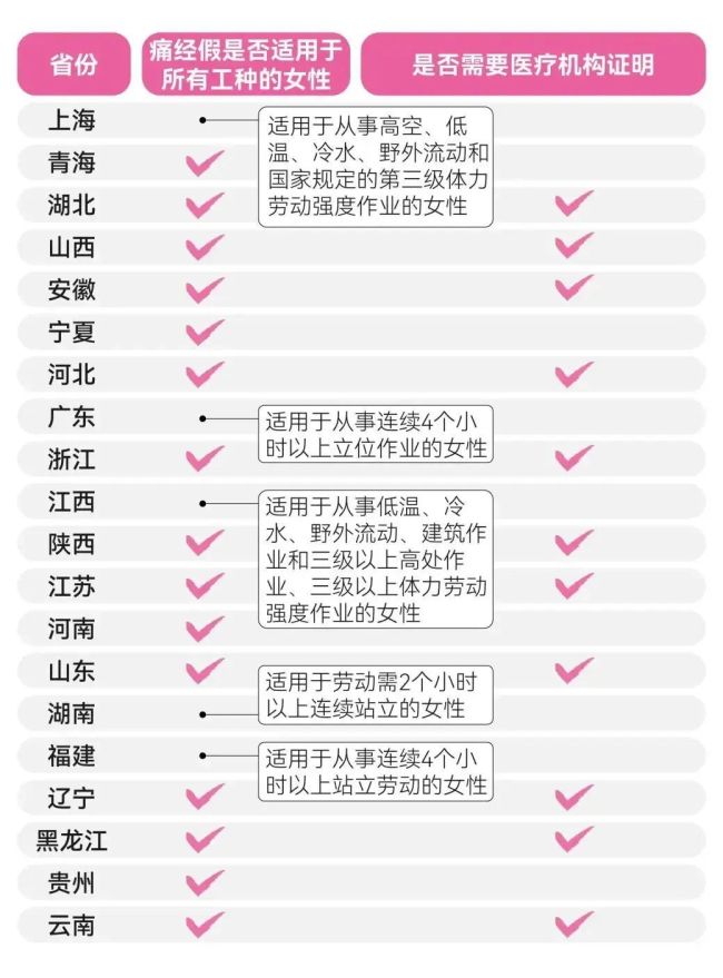 多地请痛经假需提供医疗机构证明