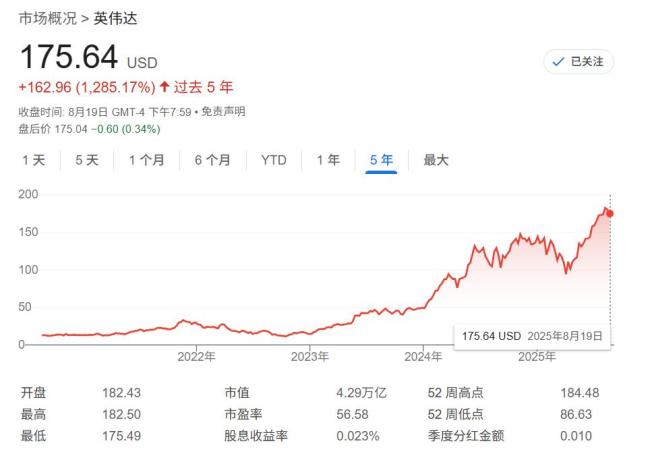 英伟达成“最被低配”的大盘科技股