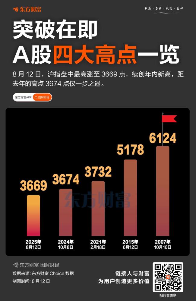 沪指突破3674.4点！2021年末以来新高