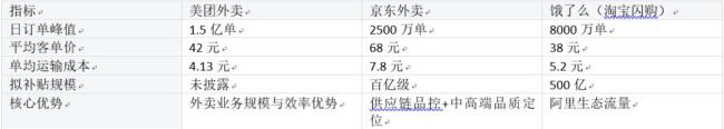 电商巨头扎堆外卖内卷还是价值创造 市场结构与生态重构