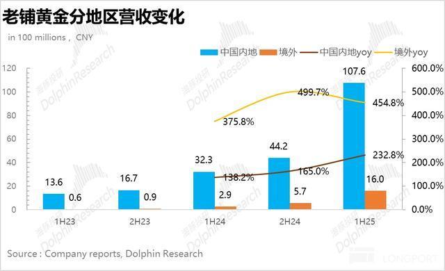 金价“熄火” 老铺黄金还靠得住吗？