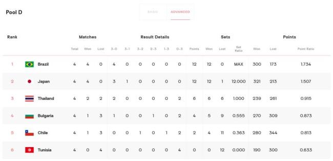 中国U21女排3-0横扫美国 五战全胜晋级16强