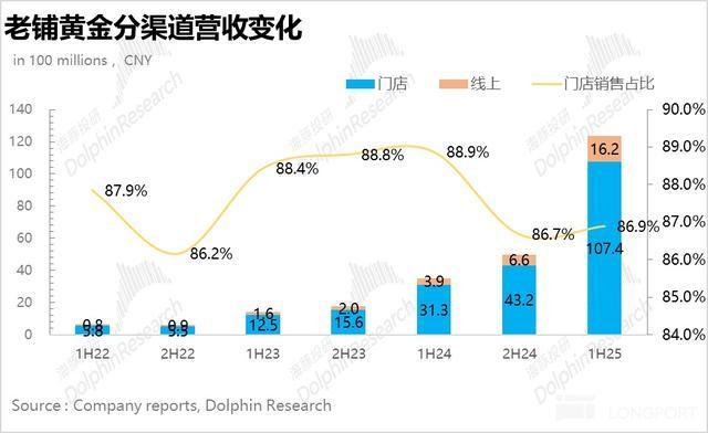 金价“熄火” 老铺黄金还靠得住吗？