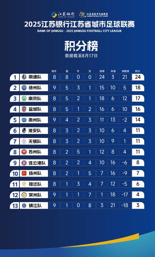 苏超官方解释积分相同如何排名