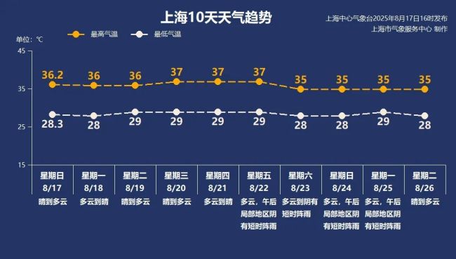 上海本周高温日全勤上岗