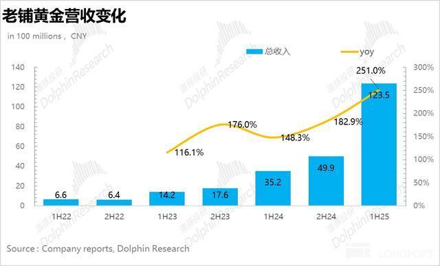 金价“熄火” 老铺黄金还靠得住吗？