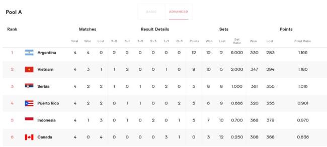 中国U21女排3-0横扫美国 五战全胜晋级16强