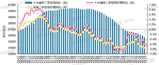 7月十大城市二手房价格环比均下跌 跌幅明显