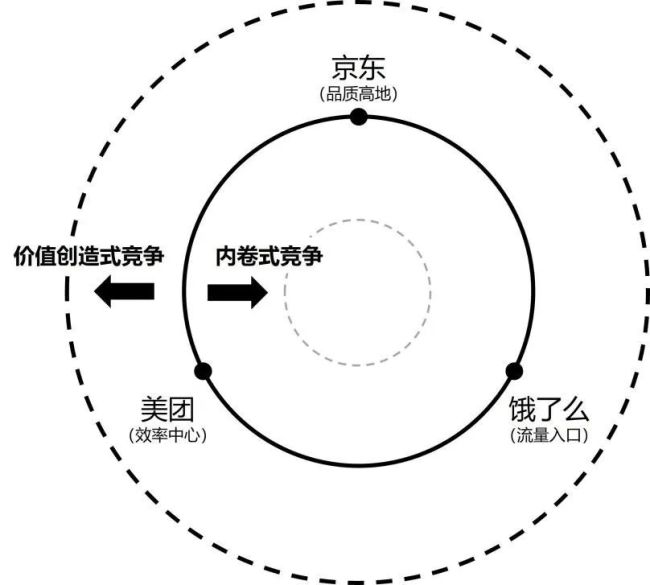电商巨头扎堆外卖内卷还是价值创造 市场结构与生态重构