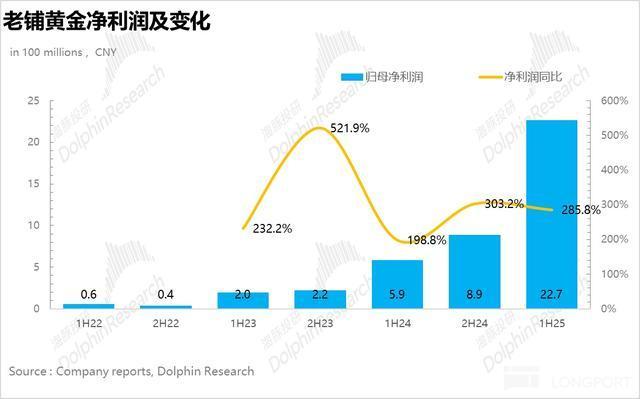 金价“熄火” 老铺黄金还靠得住吗？