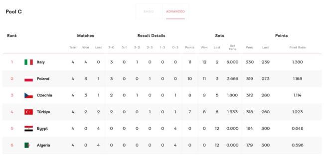 中国U21女排3-0横扫美国 五战全胜晋级16强