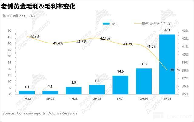 金价“熄火” 老铺黄金还靠得住吗？