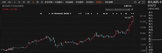 涨疯了，A股诞生以来头一回 减肥药概念股爆发