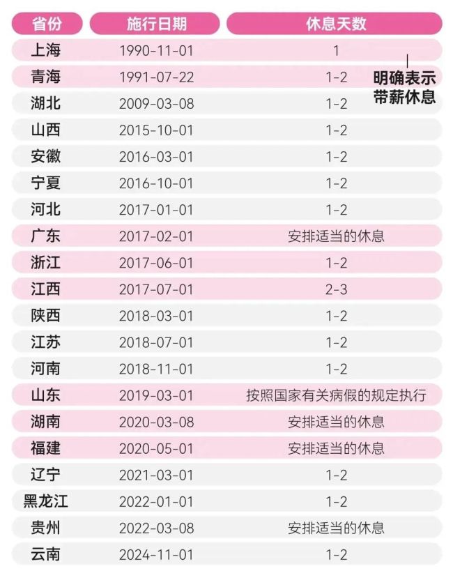 多地请痛经假需提供医疗机构证明 落地仍面临痛点