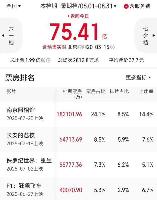 《南京照相馆》拯救了暑期档吗 申奥三连爆救市