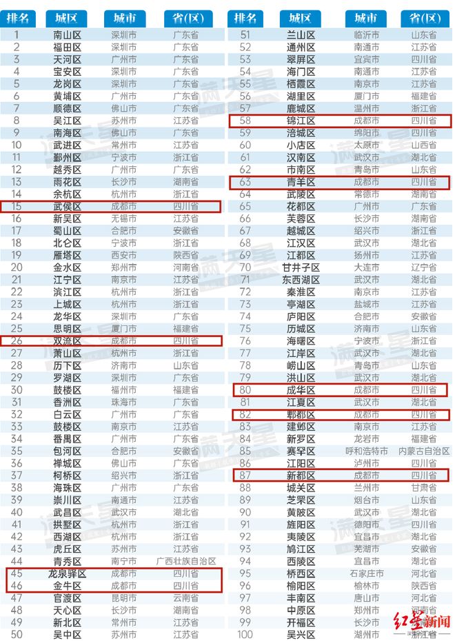 全国百强区榜单出炉！成都9区上榜，上榜数量位居全国首位