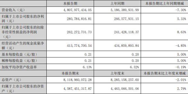 红旗连锁今年上半年营业收入48.1亿，盈利2.81亿元