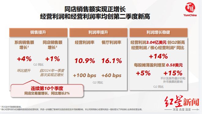 外卖大战大赢家！百胜中国外卖业务第二季度增22%，肯德基是最大利润来源