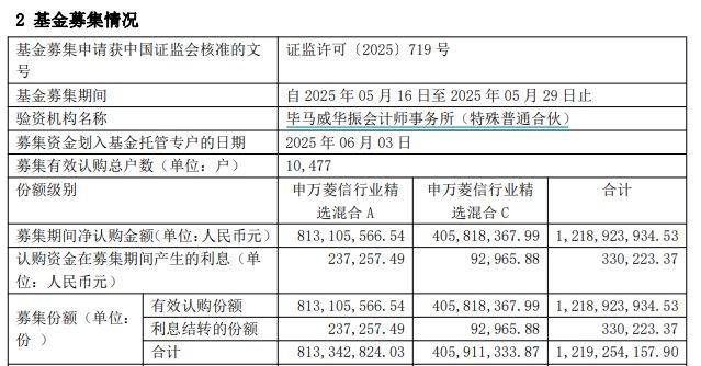 亏懵了！明星基金经理新基金成立仅两月亏去8%，和大盘反着走，基民：让人失望