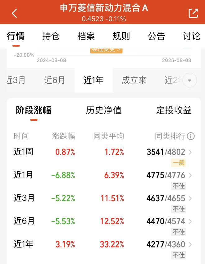亏懵了！明星基金经理新基金成立仅两月亏去8%，和大盘反着走，基民：让人失望