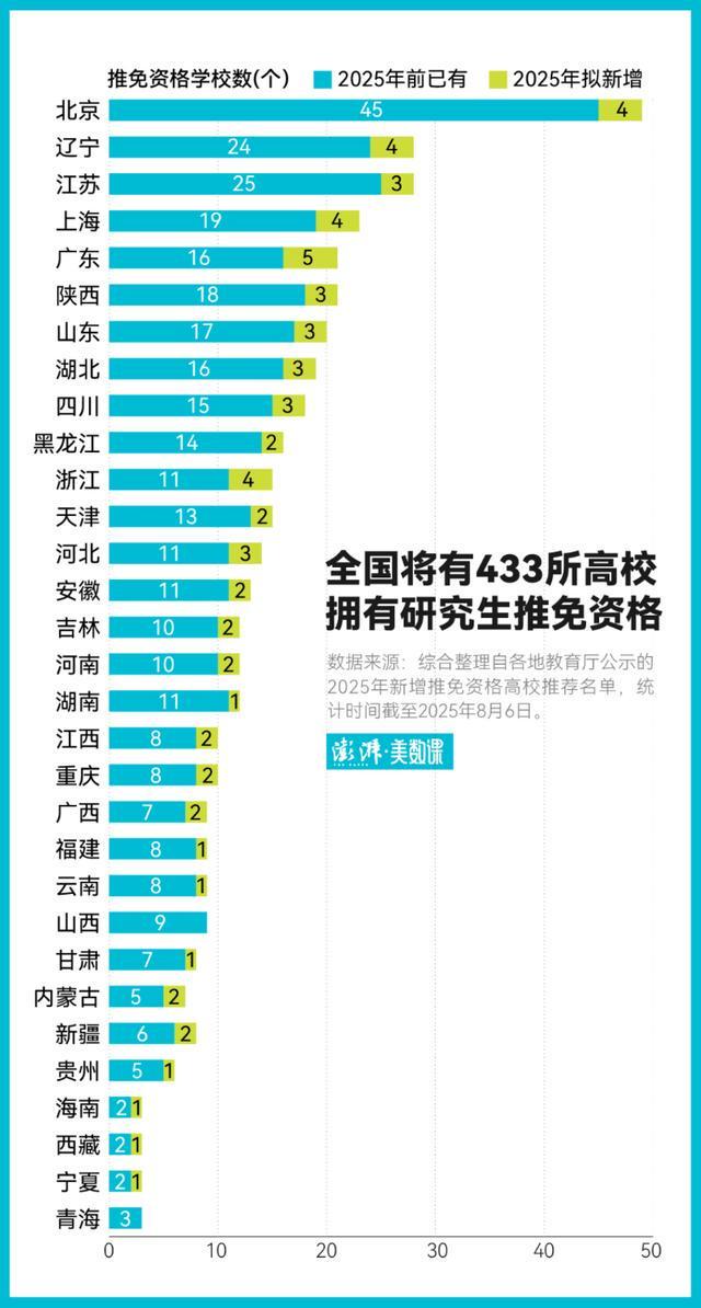 全国推免资格高校大扩围，保研概率会增加多少？