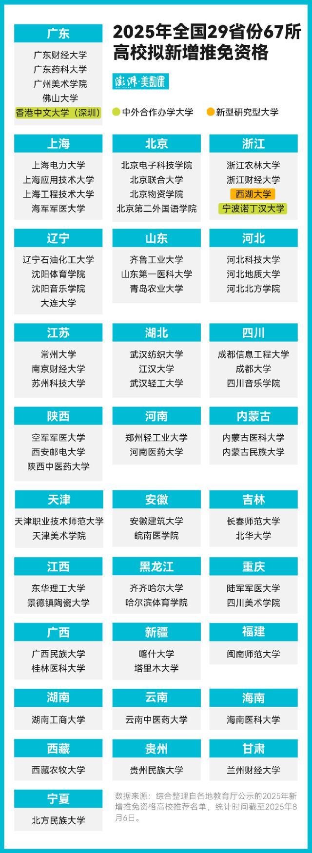 全国推免资格高校大扩围，保研概率会增加多少？
